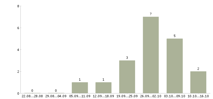 Работа подработка в онлайн в Иркутске - Число вакансий в Иркутске по специальности подработка в онлайн за 2 месяца
