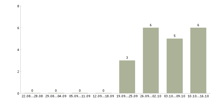 Работа продавец профессиональной косметики в Иркутске - Число вакансий в Иркутске по специальности продавец профессиональной косметики за 2 месяца