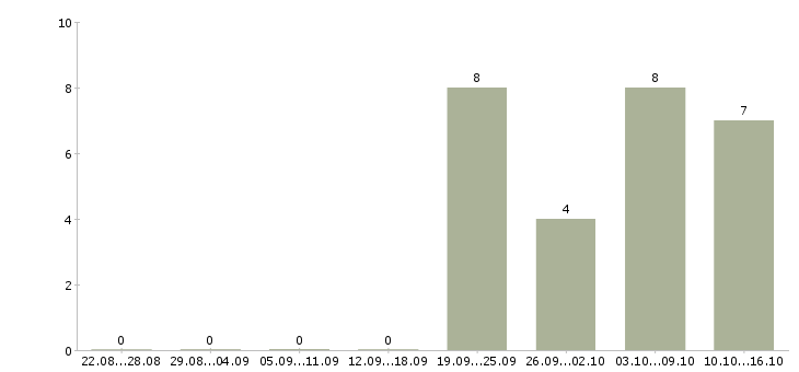 Работа слесарь производства в Иркутске - Число вакансий в Иркутске по специальности слесарь производства за 2 месяца