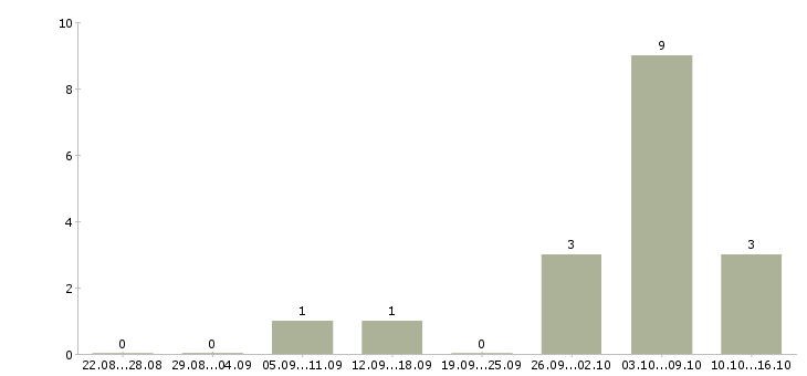 Работа электрогазосварщик вахта в Иркутске - Число вакансий в Иркутске по специальности электрогазосварщик вахта за 2 месяца