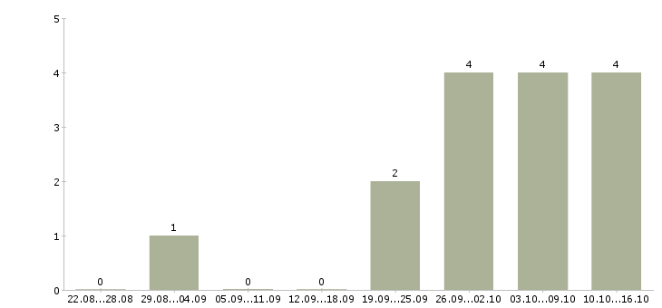 Работа консультант удаленно в Казани - Число вакансий в Казани по специальности консультант удаленно за 2 месяца