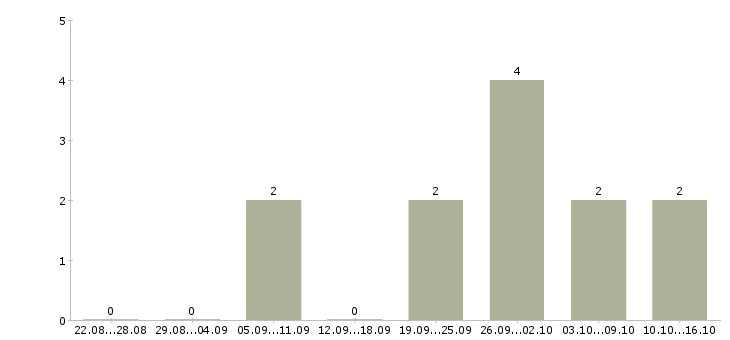 Работа менеджер по обработке заказов в Калининграде - Число вакансий в Калининграде по специальности менеджер по обработке заказов за 2 месяца