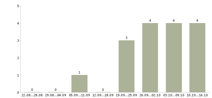 Работа мобильный консультант консультант в Калуге - Число вакансий в Калуге по специальности мобильный консультант консультант за 2 месяца