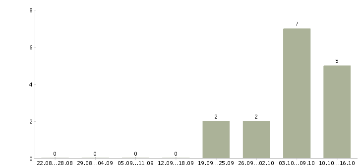 Работа торговый представитель продукты в Калуге - Число вакансий в Калуге по специальности торговый представитель продукты за 2 месяца