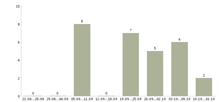 Работа медицинский технолог в Кирове - Число вакансий в Кирове по специальности медицинский технолог за 2 месяца