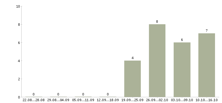 Работа менеджер на дому в интернете в Королеве - Число вакансий в Королеве по специальности менеджер на дому в интернете за 2 месяца