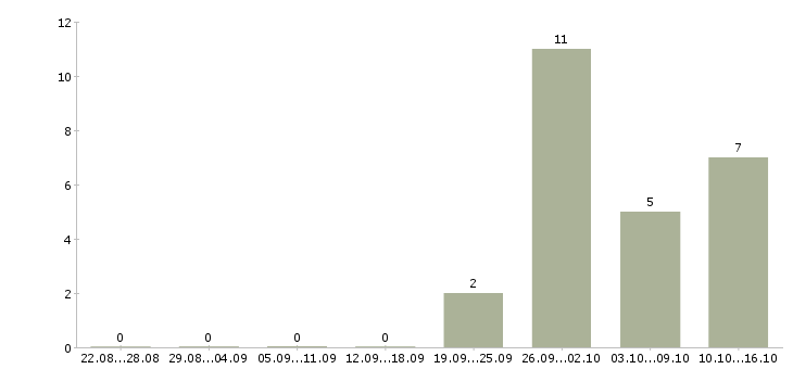 Работа специалист по оценке персонала в Краснодаре - Число вакансий в Краснодаре по специальности специалист по оценке персонала за 2 месяца
