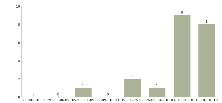 Работа монтажники алюминиевых конструкций в Москве - Число вакансий в Москве по специальности монтажники алюминиевых конструкций за 2 месяца