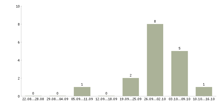 Работа рабочие сантехники в Новосибирске - Число вакансий в Новосибирске по специальности рабочие сантехники за 2 месяца