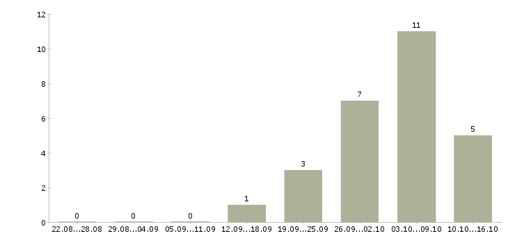 Работа рекламный оператор в Новосибирске - Число вакансий в Новосибирске по специальности рекламный оператор за 2 месяца