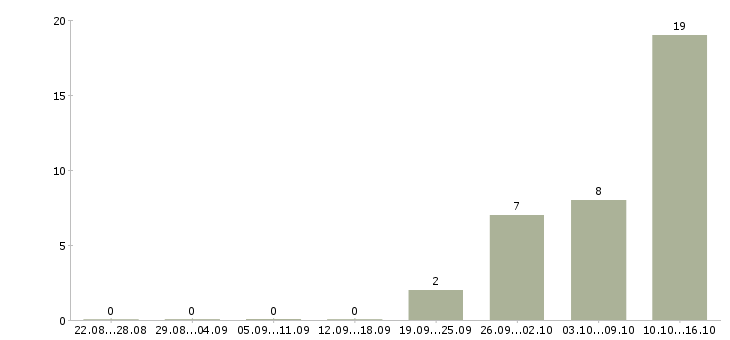Работа упаковщики продукции в Орле - Число вакансий в Орле по специальности упаковщики продукции за 2 месяца