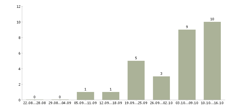 Работа мобильный консультант консультант в Рязани - Число вакансий в Рязани по специальности мобильный консультант консультант за 2 месяца