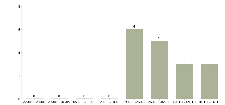Работа водитель маза в Самаре - Число вакансий в Самаре по специальности водитель маза за 2 месяца