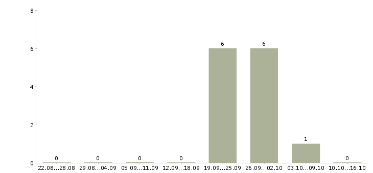 Работа товаровед магазина магнит косметик в Саранске - Число вакансий в Саранске по специальности товаровед магазина магнит косметик за 2 месяца