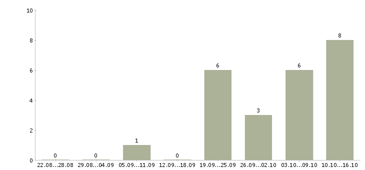 Работа комплектовщик подработка в Саратове - Число вакансий в Саратове по специальности комплектовщик подработка за 2 месяца