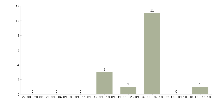 Работа товаровед в магазин косметики в Саратове - Число вакансий в Саратове по специальности товаровед в магазин косметики за 2 месяца