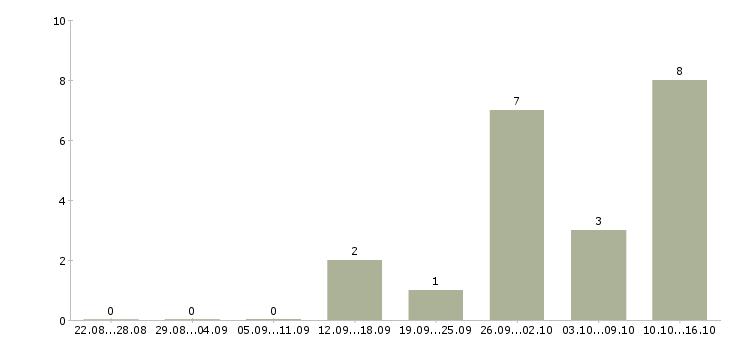 Работа менеджер на дому в интернете в Серпухове - Число вакансий в Серпухове по специальности менеджер на дому в интернете за 2 месяца