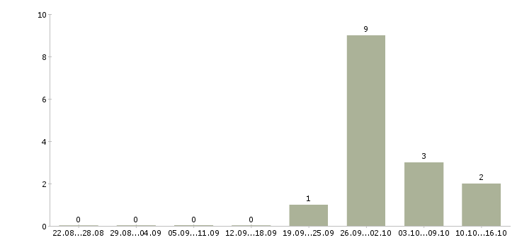 Работа работник торгового зала вахтой в Ставрополе - Число вакансий в Ставрополе по специальности работник торгового зала вахтой за 2 месяца