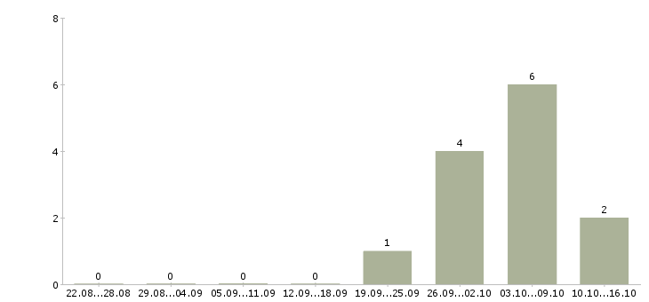Работа главный менеджер по продажам в Сургуте - Число вакансий в Сургуте по специальности главный менеджер по продажам за 2 месяца