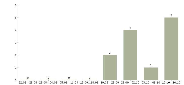 Работа менеджер по продажам 1с в Тамбове - Число вакансий в Тамбове по специальности менеджер по продажам 1с за 2 месяца