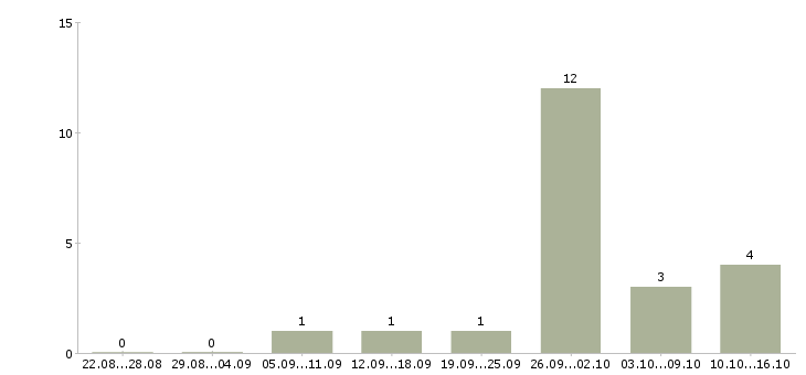 Работа рабочий по уборке территории в Твери - Число вакансий в Твери по специальности рабочий по уборке территории за 2 месяца