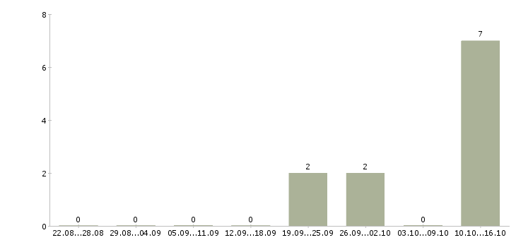 Работа менеджер по продажам в автосалон в Уфе - Число вакансий в Уфе по специальности менеджер по продажам в автосалон за 2 месяца
