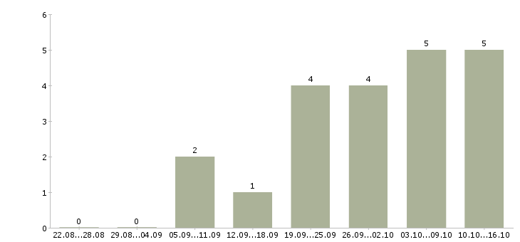 Работа консультант магазина косметики в Челябинске - Число вакансий в Челябинске по специальности консультант магазина косметики за 2 месяца