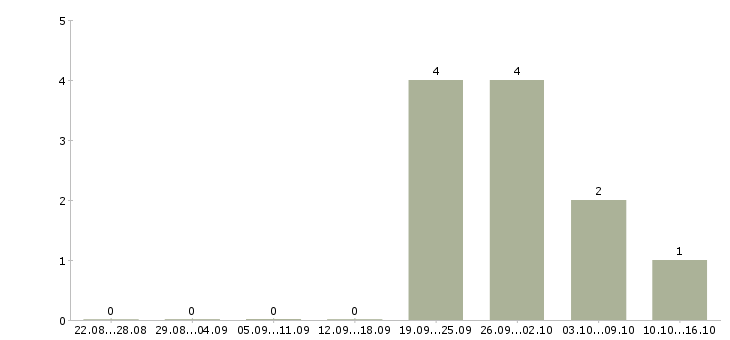 Работа подработка диспетчером в Челябинске - Число вакансий в Челябинске по специальности подработка диспетчером за 2 месяца