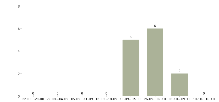 Работа управляющий интернет магазином в Челябинске - Число вакансий в Челябинске по специальности управляющий интернет магазином за 2 месяца