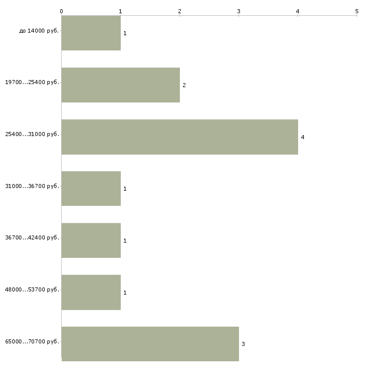 Найти работу медицинский работник на предрейсовый осмотр в Москве - График распределения вакансий «медицинский работник на предрейсовый осмотр» по зарплате