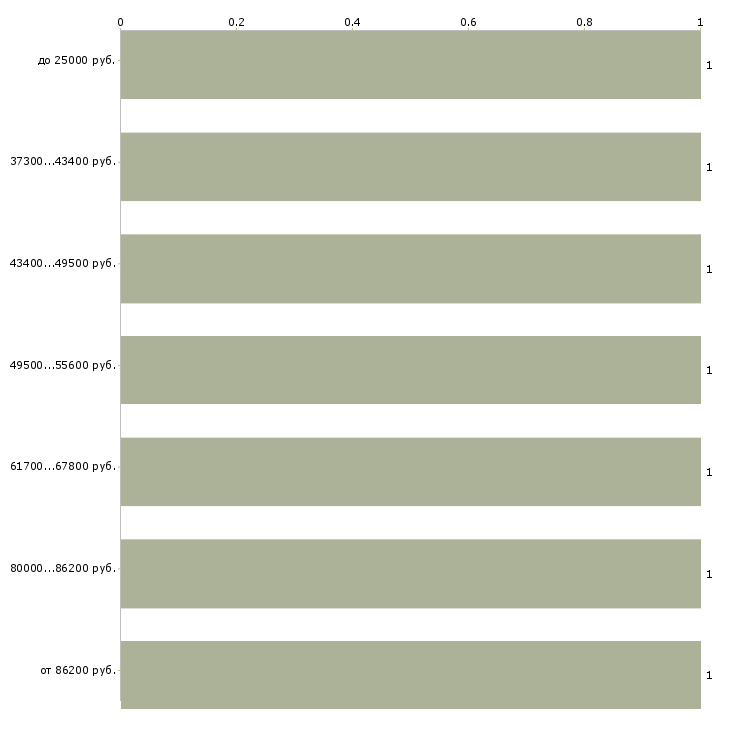 Найти работу программист асу тп в Москве - График распределения вакансий «программист асу тп» по зарплате