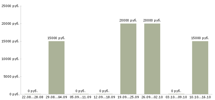 Вакансии администратор гибкий график Карелия - Медиана зарплат администратор гибкий график Карелия за 2 месяца