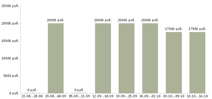 Вакансии администратор дистанционно в Смоленске - Медиана зарплат администратор дистанционно в Смоленске за 2 месяца