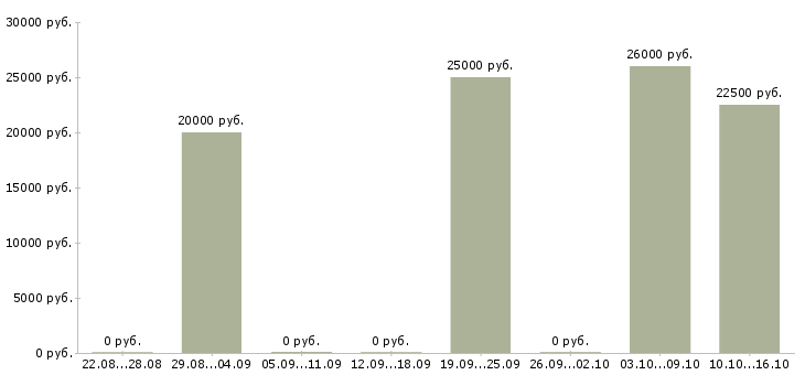 Вакансии администратор персонала Коми - Медиана зарплат администратор персонала Коми за 2 месяца