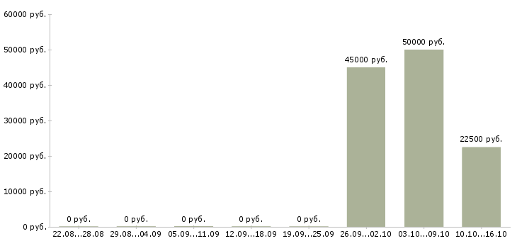 Вакансии бухгалтер осно в Красноярске - Медиана зарплат бухгалтер осно в Красноярске за 2 месяца
