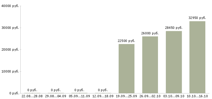 Вакансии бухгалтер по начислению заработной платы Татарстан - Медиана зарплат бухгалтер по начислению заработной платы Татарстан за 2 месяца
