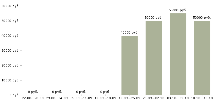 Вакансии ведущий инженер технолог в Челябинске - Медиана зарплат ведущий инженер технолог в Челябинске за 2 месяца