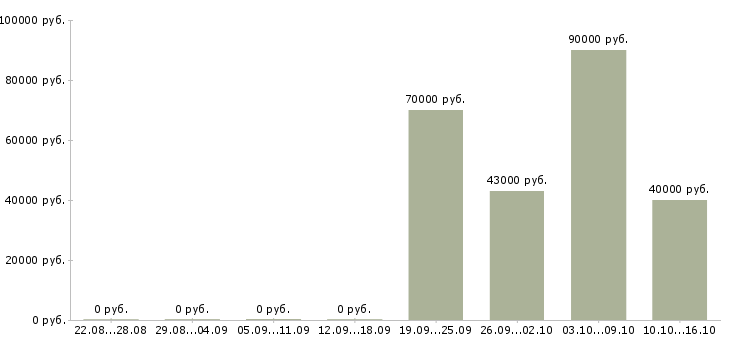 Вакансии директор по доставке в Екатеринбурге - Медиана зарплат директор по доставке в Екатеринбурге за 2 месяца