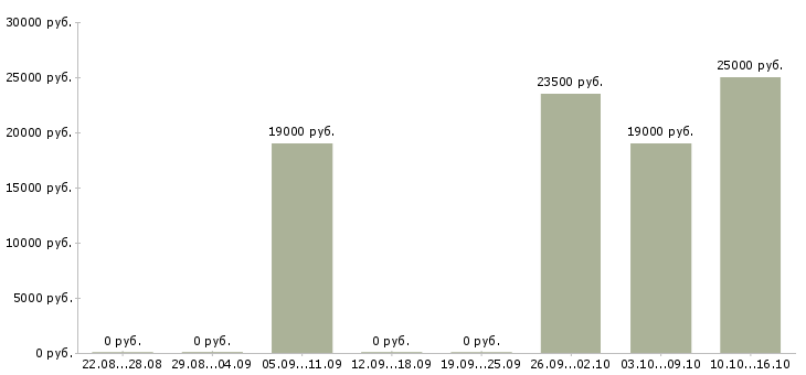 Вакансии директор розничных магазинов в Кирове - Медиана зарплат директор розничных магазинов в Кирове за 2 месяца