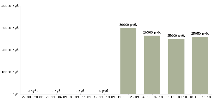 Вакансии дистанционный оператор в Екатеринбурге - Медиана зарплат дистанционный оператор в Екатеринбурге за 2 месяца