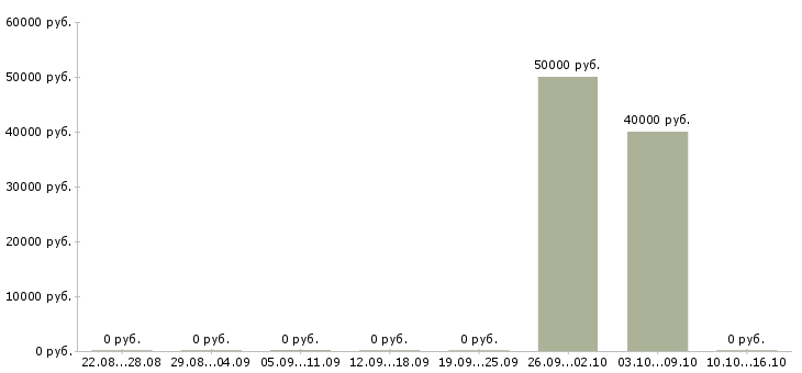 Вакансии заместитель директора по продажам в Тюмени - Медиана зарплат заместитель директора по продажам в Тюмени за 2 месяца