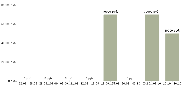 Вакансии инженер по инструменту в Красноярске - Медиана зарплат инженер по инструменту в Красноярске за 2 месяца