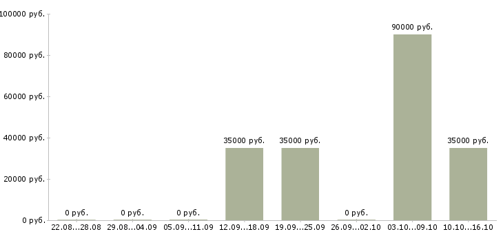 Вакансии инженер по согласованиям в Рязани - Медиана зарплат инженер по согласованиям в Рязани за 2 месяца