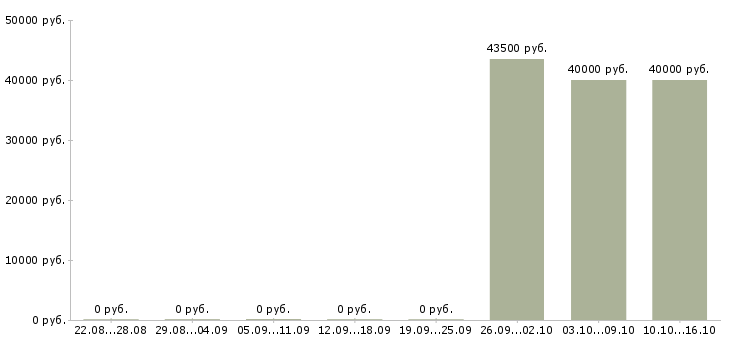 Вакансии инженер по эксплуатации и ремонту в Ярославле - Медиана зарплат инженер по эксплуатации и ремонту в Ярославле за 2 месяца