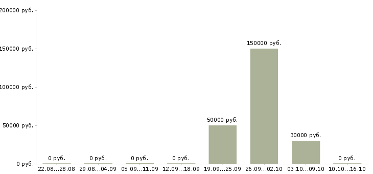 Вакансии инженер по эксплуатации сети в Иркутске - Медиана зарплат инженер по эксплуатации сети в Иркутске за 2 месяца