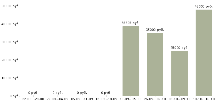 Вакансии комплектовщик ночной в Кургане - Медиана зарплат комплектовщик ночной в Кургане за 2 месяца