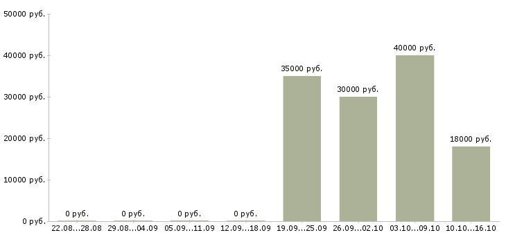 Вакансии медицинский работник на предрейсовый осмотр в Москве - Медиана зарплат медицинский работник на предрейсовый осмотр в Москве за 2 месяца