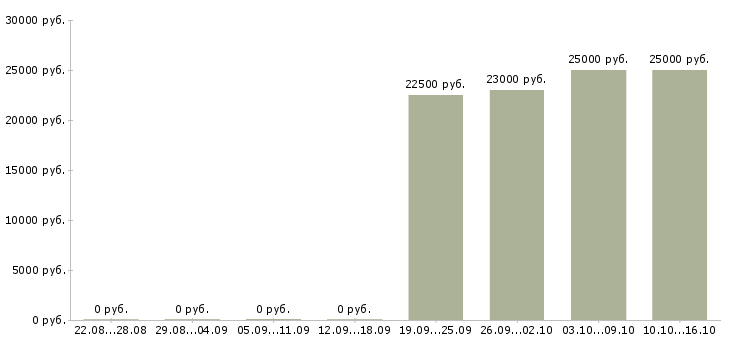 Вакансии менеджер call центра в Казани - Медиана зарплат менеджер call центра в Казани за 2 месяца