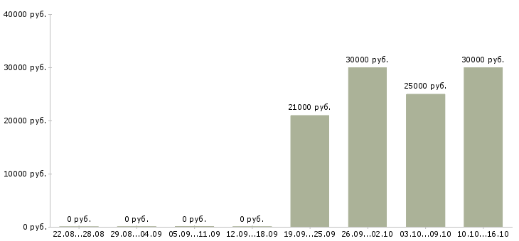 Вакансии менеджер в call центр в Казани - Медиана зарплат менеджер в call центр в Казани за 2 месяца
