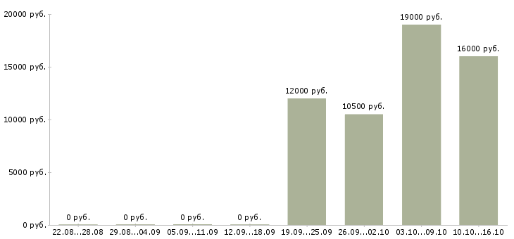 Вакансии менеджер в call центр в Уфе - Медиана зарплат менеджер в call центр в Уфе за 2 месяца